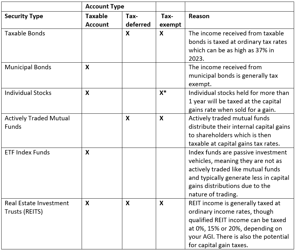 Account Type Chart