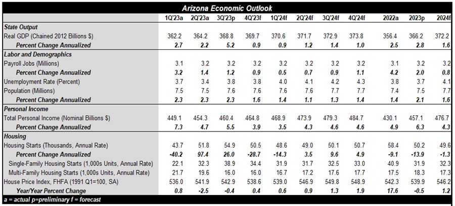 Arizona State Economic Outlook