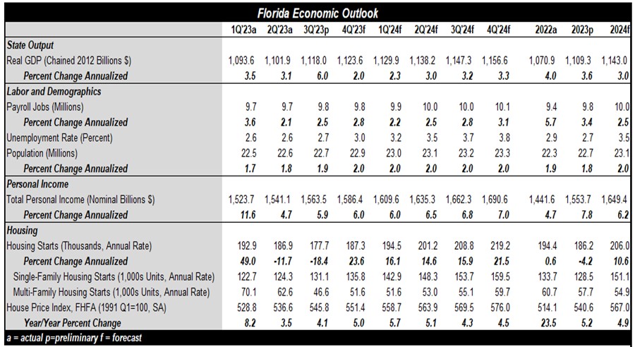 Economic Outlook