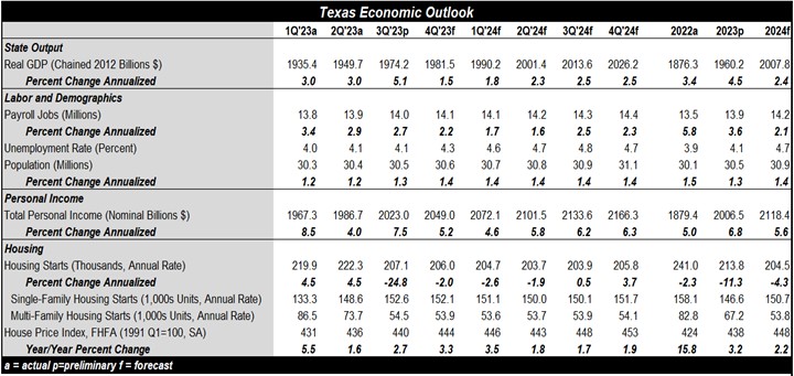 Economic Outlook