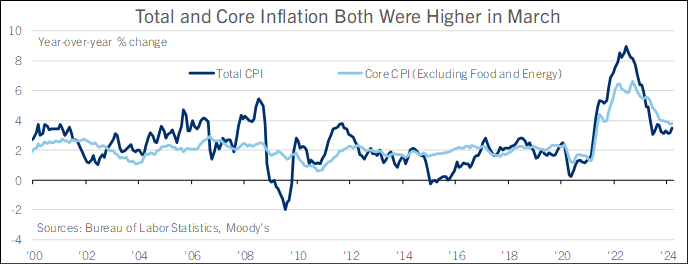 Inflation Persisted Above the Fed’s Target in March