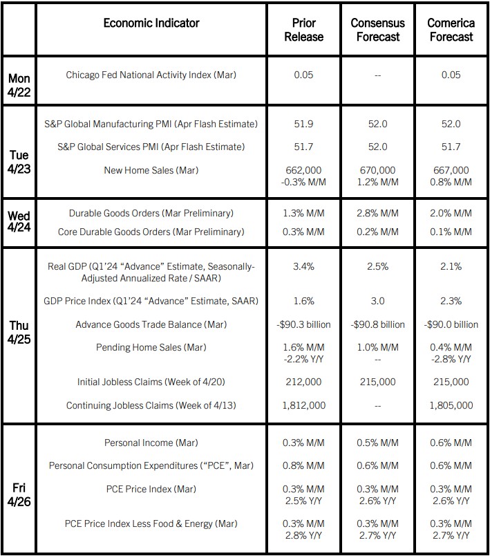 Comerica Economic Weekly, April 22, 2024