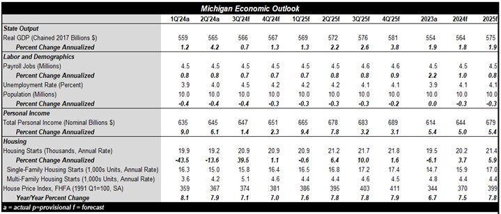 2025 Michigan State Economic Outlook