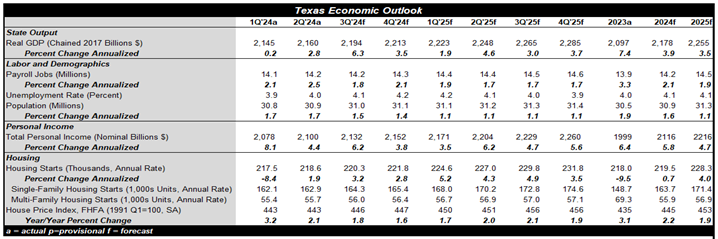 2025 Texas State Economic Outlook