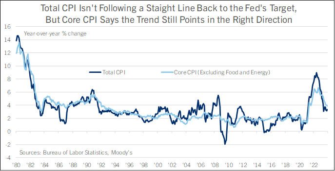 CPI Economic Chart