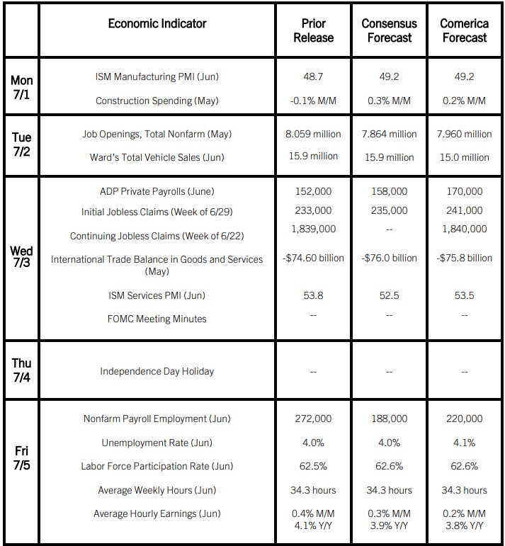 The Week Ahead Chart, July 1, 2024