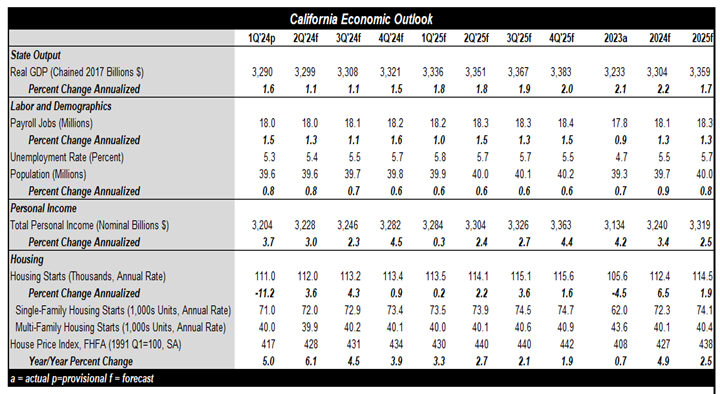 California Economic Outlook