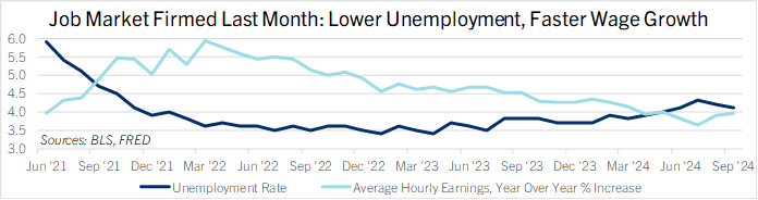 Job Market Firmed Last Month: Lower Unemployment, Faster Wage Growth