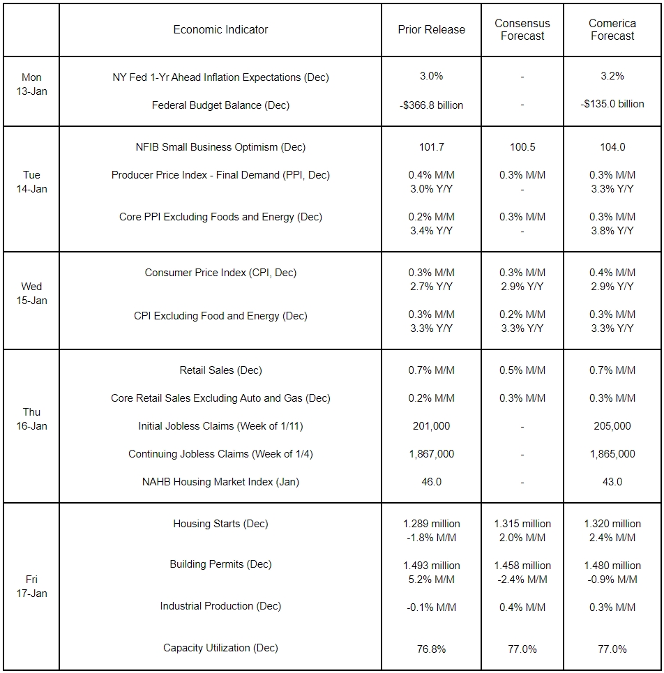 The Week Ahead, January 13, 2025