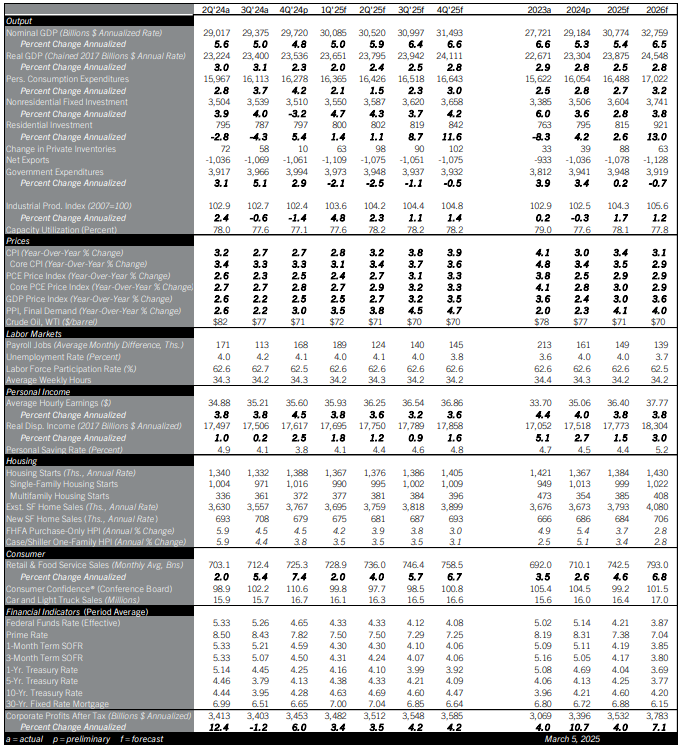 March 2025 U.S. Economic Outlook