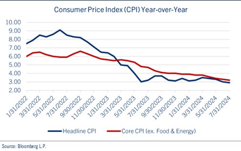 Consumer Price Index (CPI) Year-over-Year