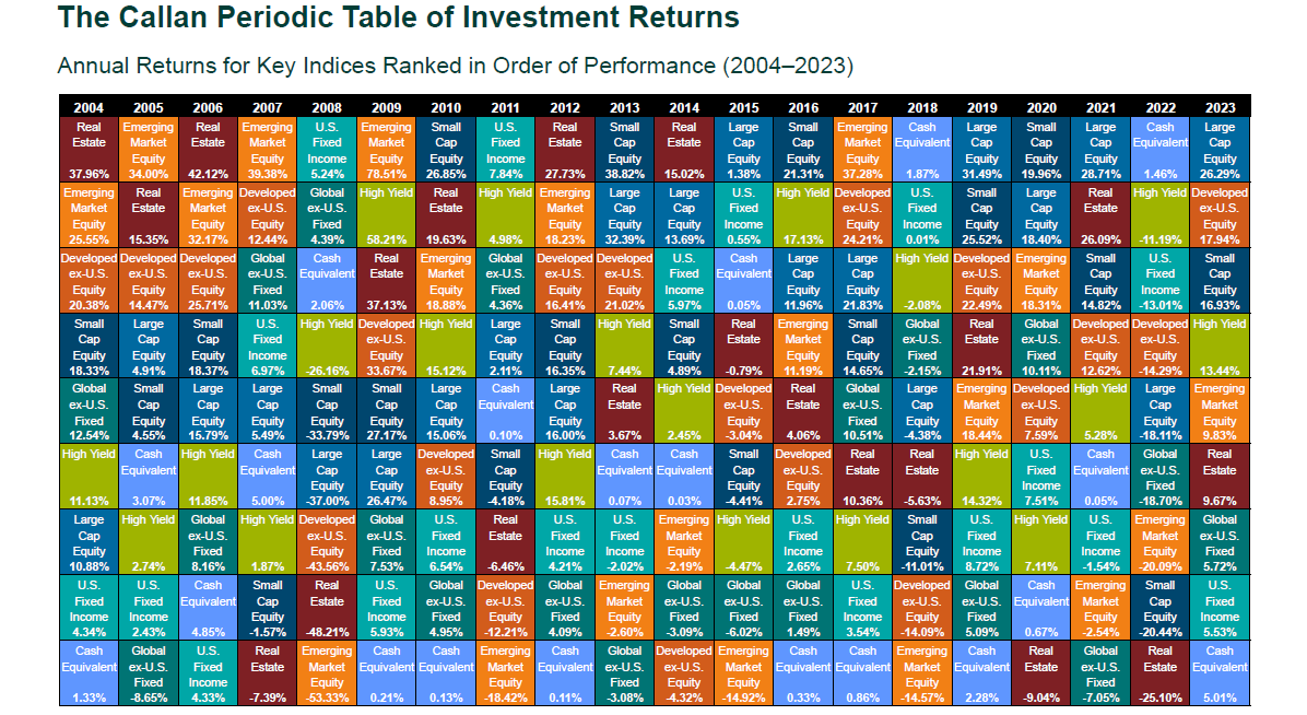 Callan Periodic Table of Investment Returns