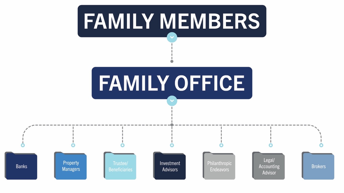 Family Office Chart