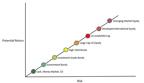 Risk - Potential Return Chart