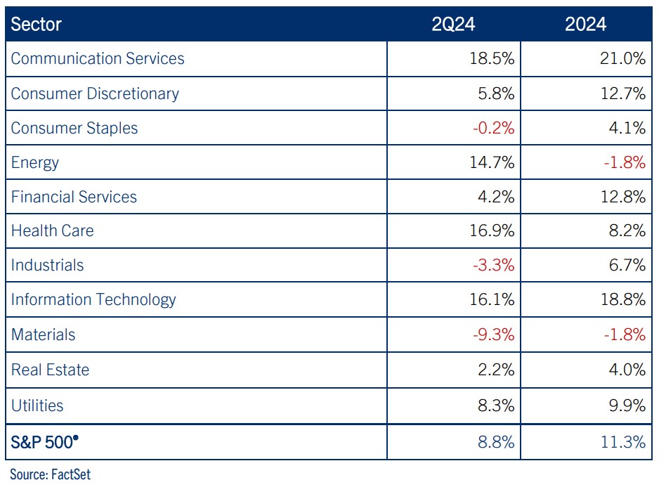 Sectors Chart